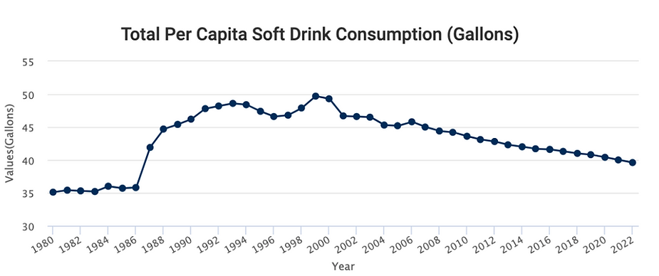 Total per capita soft drink consumption