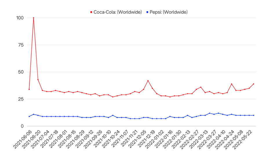 comparing Coca-Cola and PepsiCo’s interest over time chart via Google Trends
